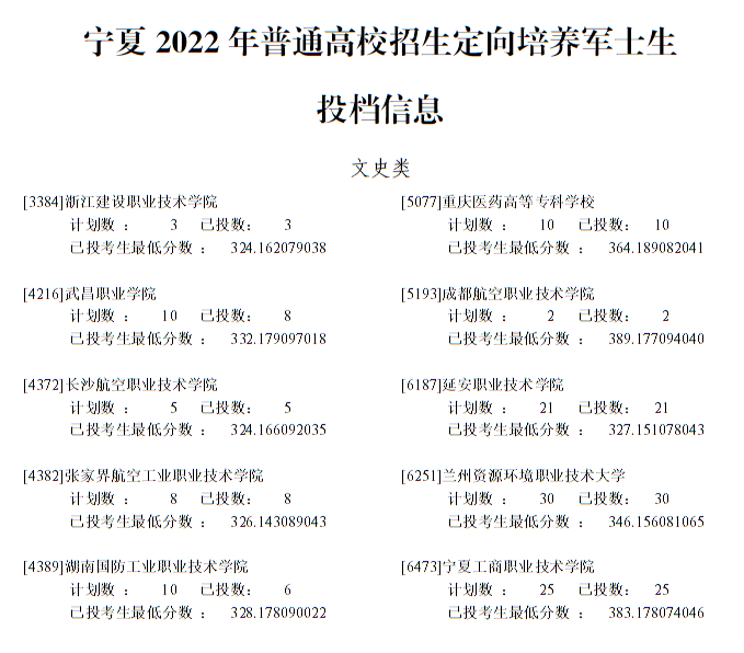 寧夏2022年普通高校招生定向培養(yǎng)軍士生投檔信息