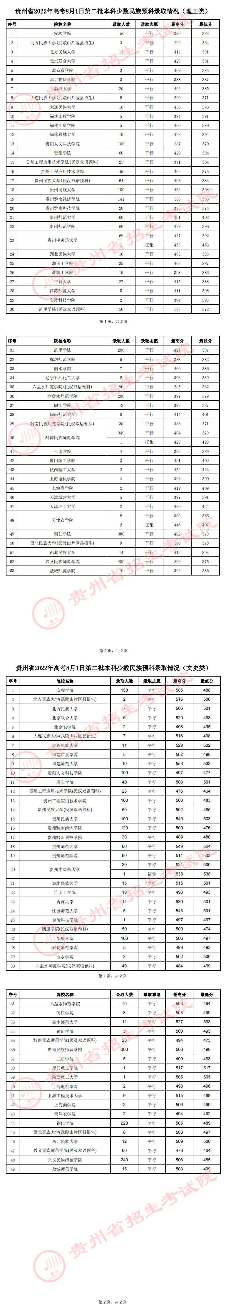 貴州省2022年高考8月1日第二批本科少數(shù)民族預(yù)科錄取情況