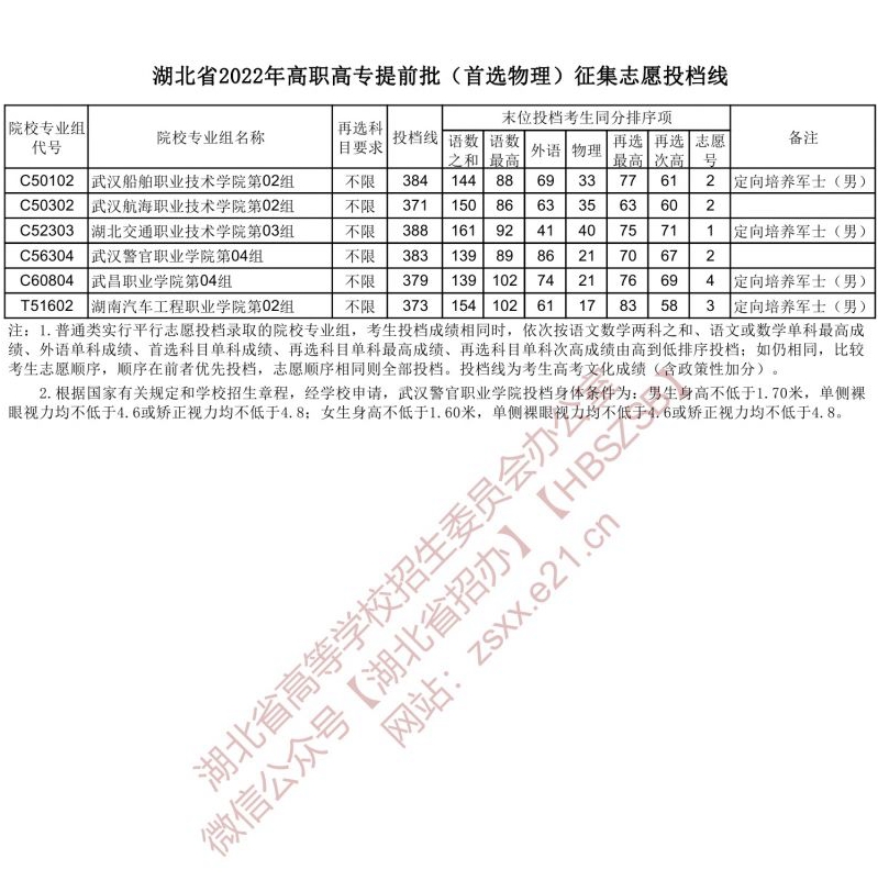 湖北省2022年高職高專提前批（首選物理）征集志愿投檔線
