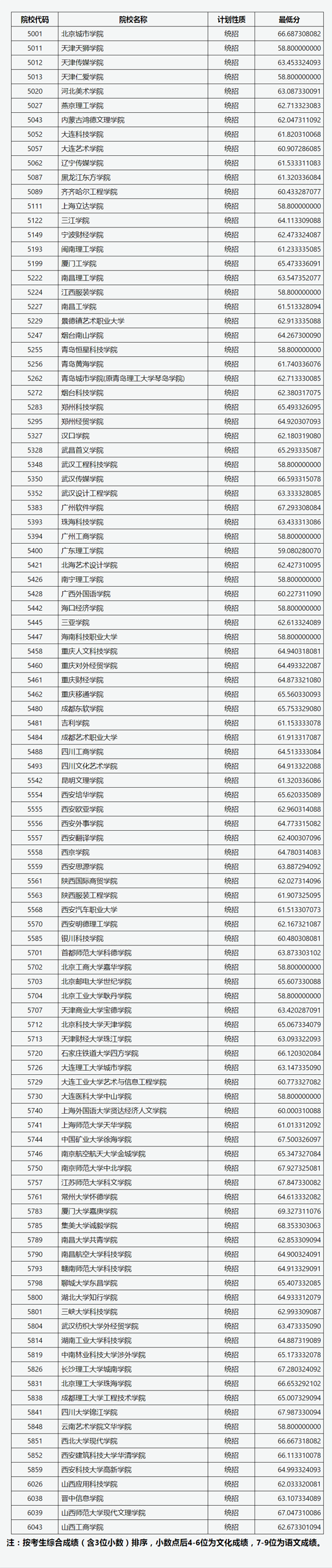 山西省2022年普通高校招生第二批本科C類（美術(shù)類）院校投檔最低分