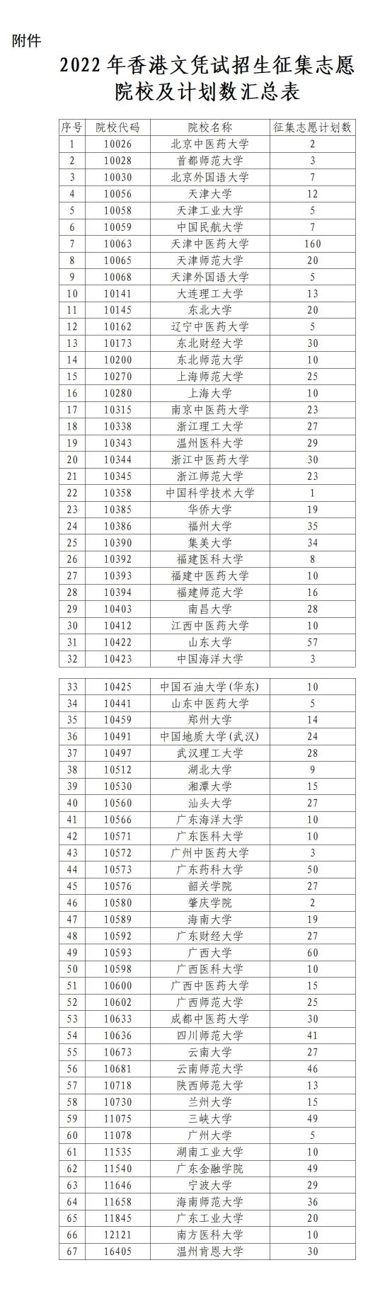 關(guān)于2022年內(nèi)地高校招收香港中學(xué)文憑考試學(xué)生征集志愿的公告
