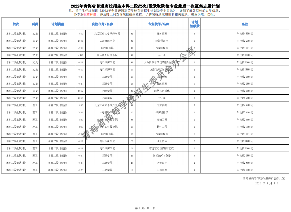 青海省2022年普通高校招生本科二段批次（J段）錄取院校最后一次征集志愿計劃