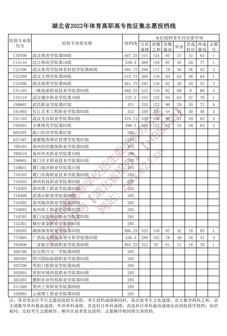 湖北省2022年體育高職高專批征集志愿投檔線