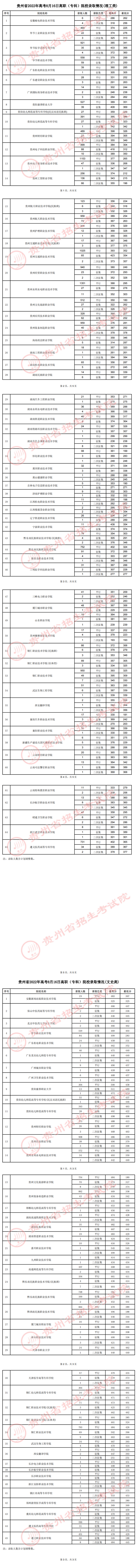 貴州：2022年高考8月16日高職（?？疲┰盒ｄ浫∏闆r