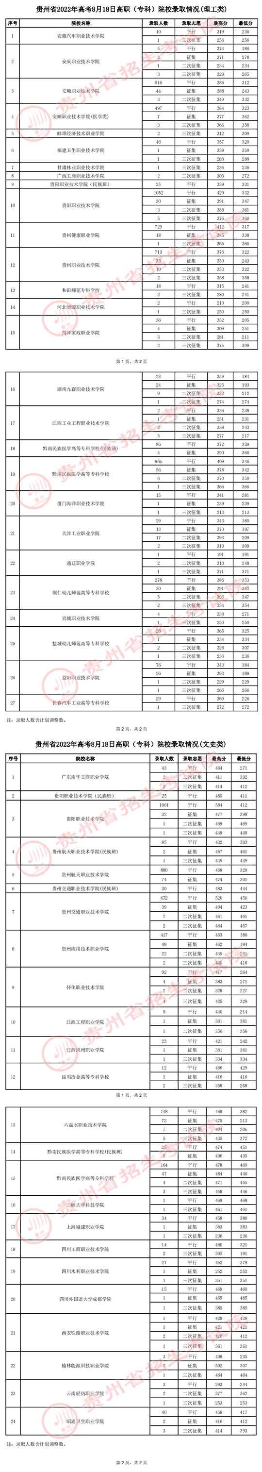 貴州：2022年高考8月18日高職（?？疲┰盒ｄ浫∏闆r