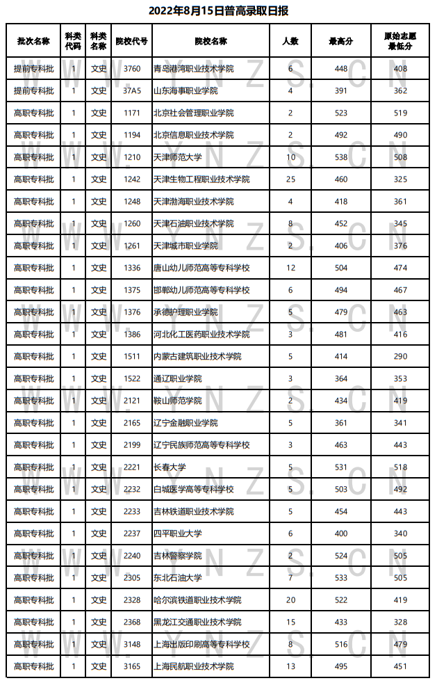 2022年云南省普高錄取日報（8月15日）