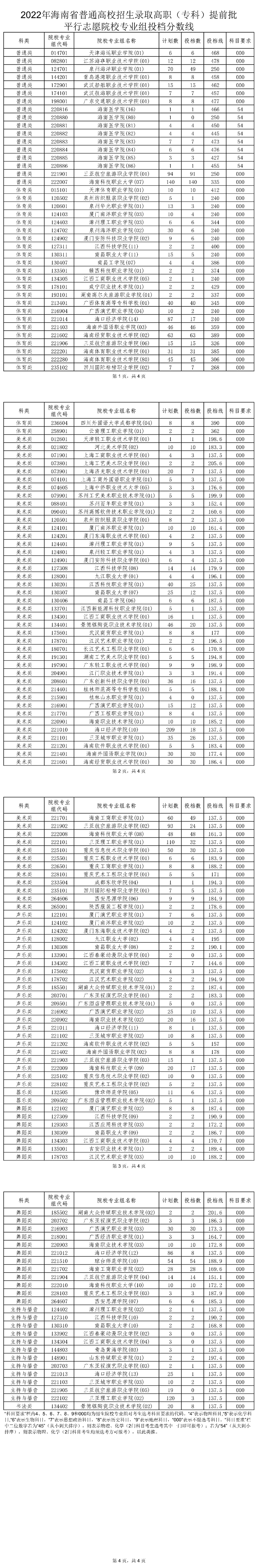 2022年海南省普通高校招生錄取高職（?？疲┨崆芭叫兄驹冈盒I(yè)組投檔分數(shù)線