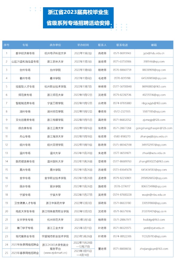 浙江省2023屆高校畢業(yè)生省級(jí)系列專場(chǎng)招聘活動(dòng)啟動(dòng) 系列招聘活動(dòng)分四個(gè)類型共25場(chǎng)