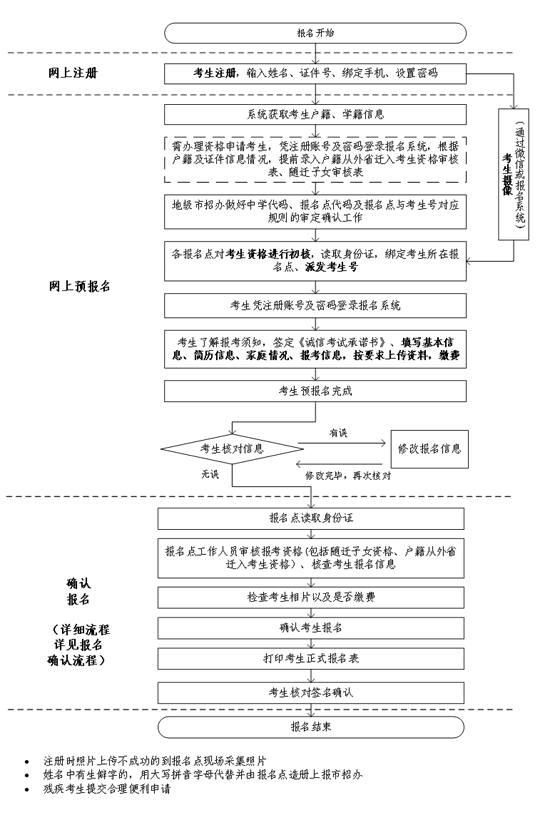 廣東省2023年普通高考報名簡要流程