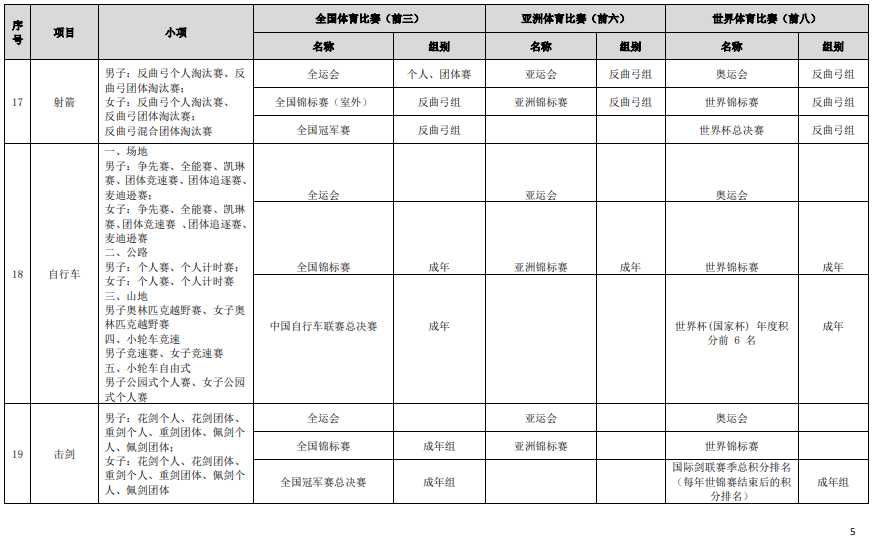 符合高校保送錄取優(yōu)秀運(yùn)動(dòng)員的競(jìng)賽項(xiàng)目及賽事名錄（2023版）