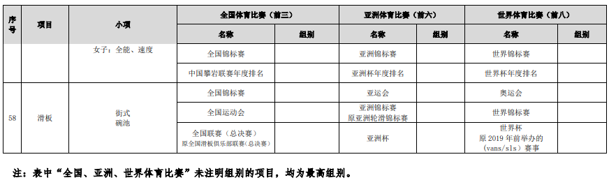 符合高校保送錄取優(yōu)秀運(yùn)動(dòng)員的競(jìng)賽項(xiàng)目及賽事名錄（2023版）