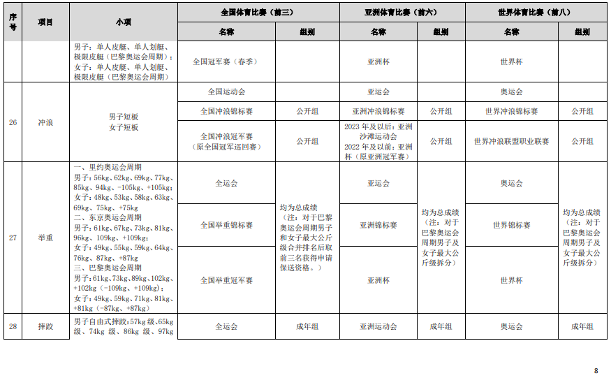 符合高校保送錄取優(yōu)秀運(yùn)動(dòng)員的競(jìng)賽項(xiàng)目及賽事名錄（2023版）