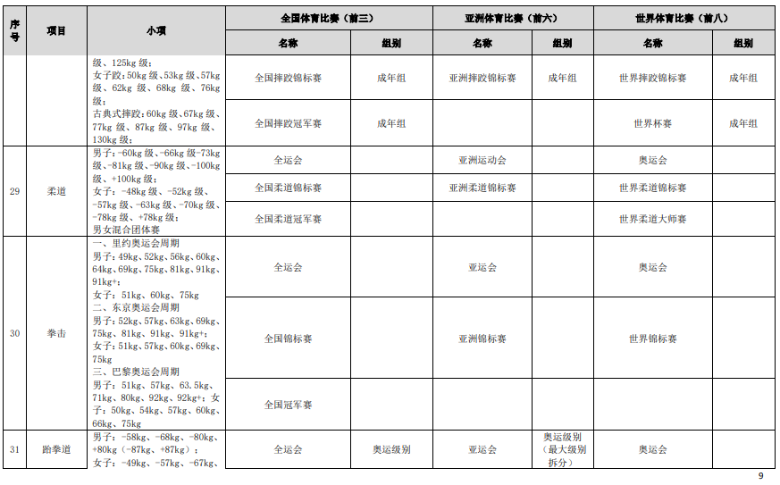 符合高校保送錄取優(yōu)秀運(yùn)動(dòng)員的競(jìng)賽項(xiàng)目及賽事名錄（2023版）