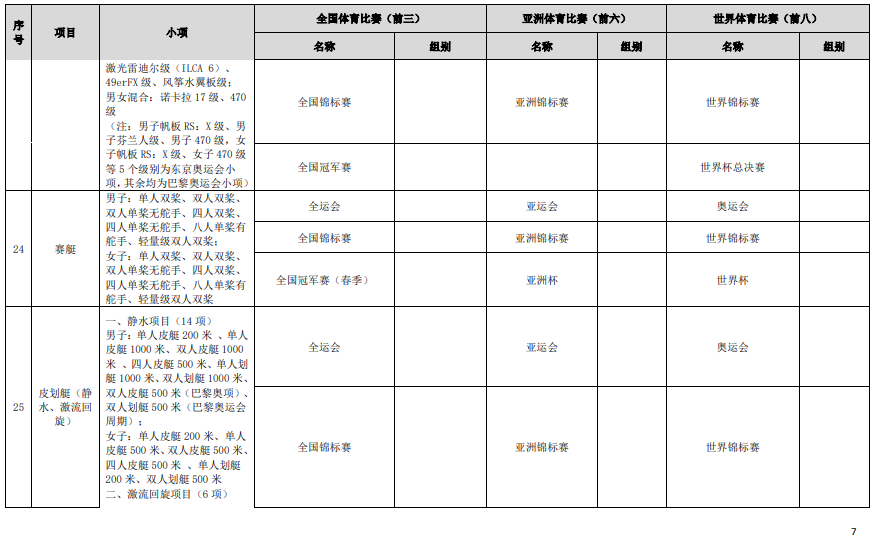 符合高校保送錄取優(yōu)秀運(yùn)動(dòng)員的競(jìng)賽項(xiàng)目及賽事名錄（2023版）