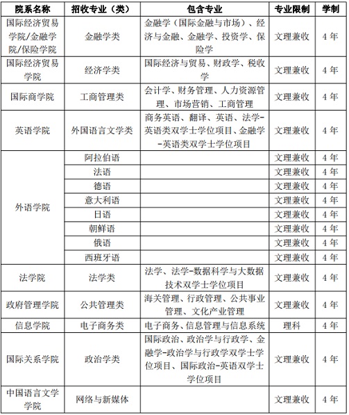 對外經(jīng)濟貿(mào)易大學2023年澳門保送生招生簡章