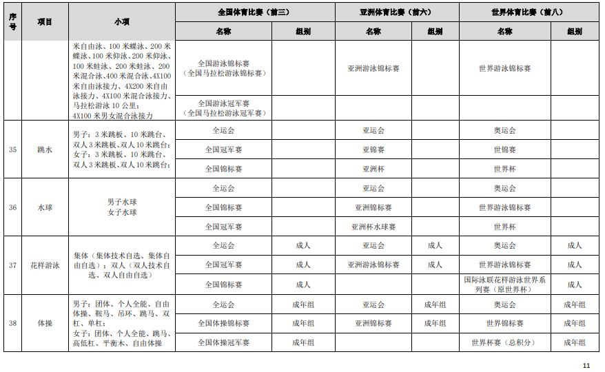 符合高校保送錄取優(yōu)秀運(yùn)動(dòng)員的競(jìng)賽項(xiàng)目及賽事名錄（2023版）