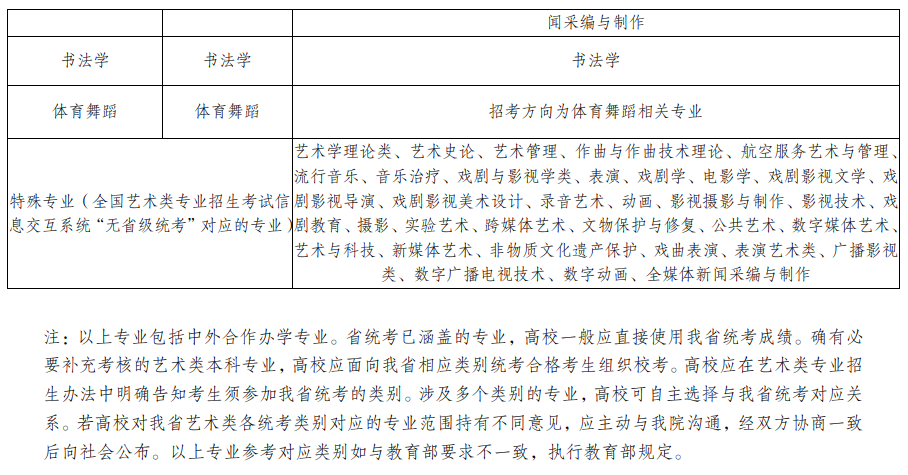 云南省2023年普通高校招生藝術(shù)類統(tǒng)考科類與藝術(shù)類本科專業(yè)對應(yīng)參考表
