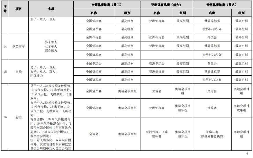 符合高校保送錄取優(yōu)秀運(yùn)動(dòng)員的競(jìng)賽項(xiàng)目及賽事名錄（2023版）