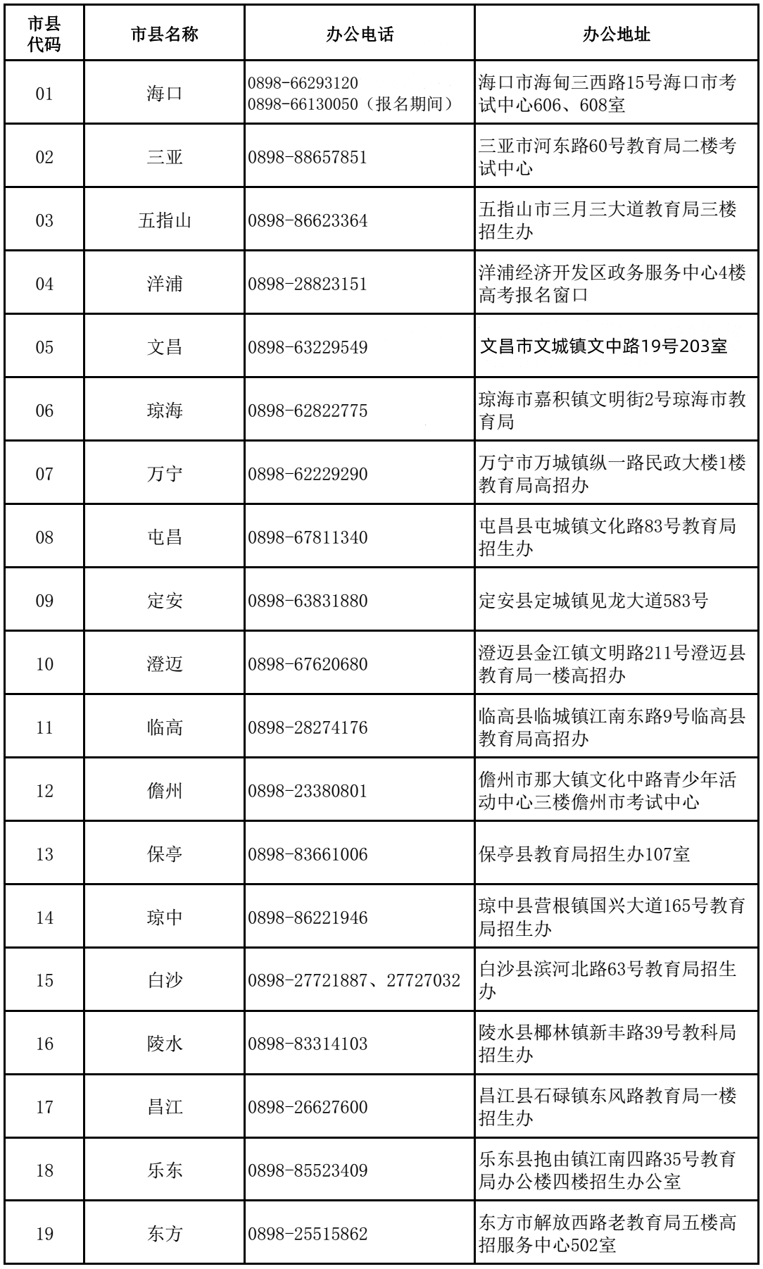 2023年海南省普通高考報(bào)名期間各市縣招生辦咨詢電話與辦公地址