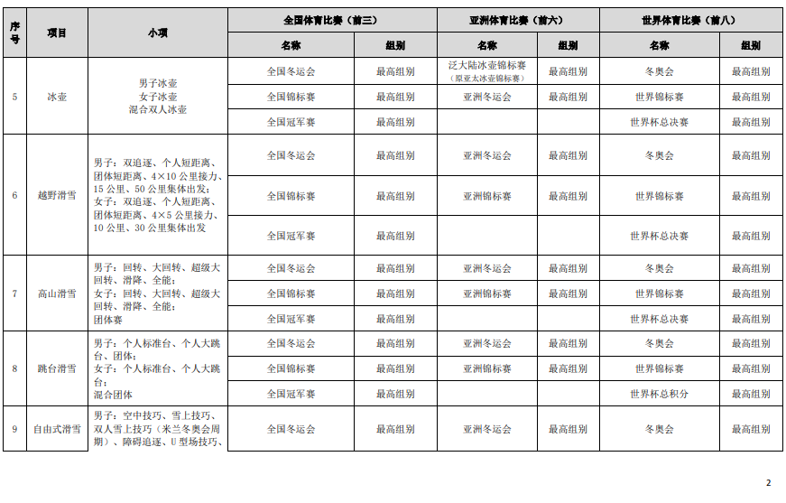 符合高校保送錄取優(yōu)秀運(yùn)動(dòng)員的競(jìng)賽項(xiàng)目及賽事名錄（2023版）
