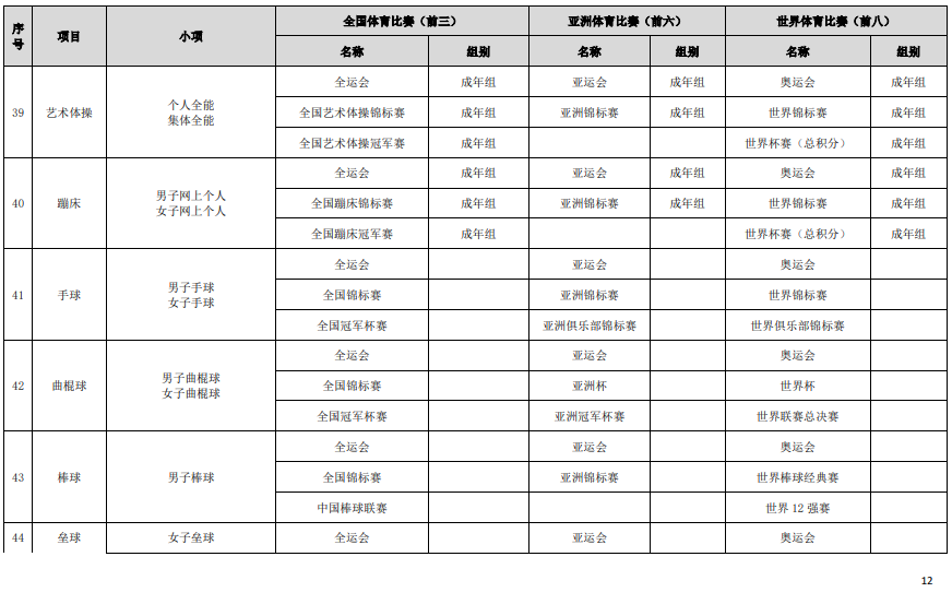 符合高校保送錄取優(yōu)秀運(yùn)動(dòng)員的競(jìng)賽項(xiàng)目及賽事名錄（2023版）