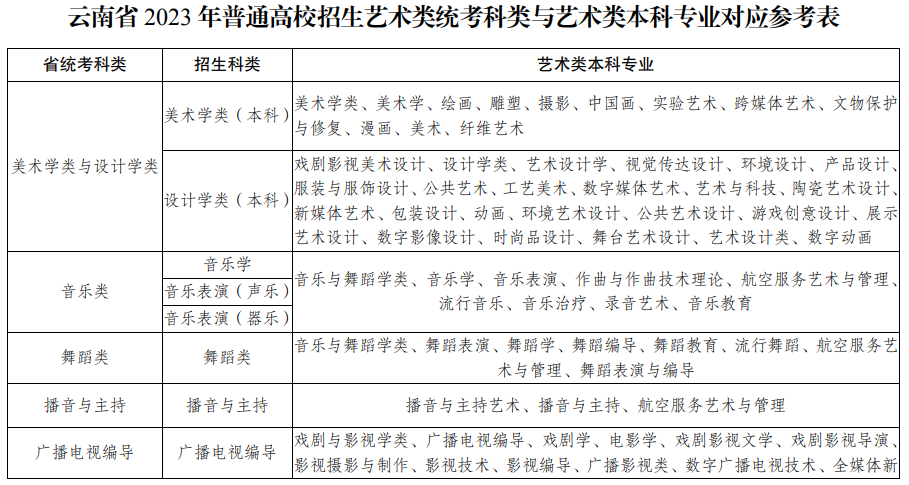 云南省2023年普通高校招生藝術(shù)類統(tǒng)考科類與藝術(shù)類本科專業(yè)對應(yīng)參考表