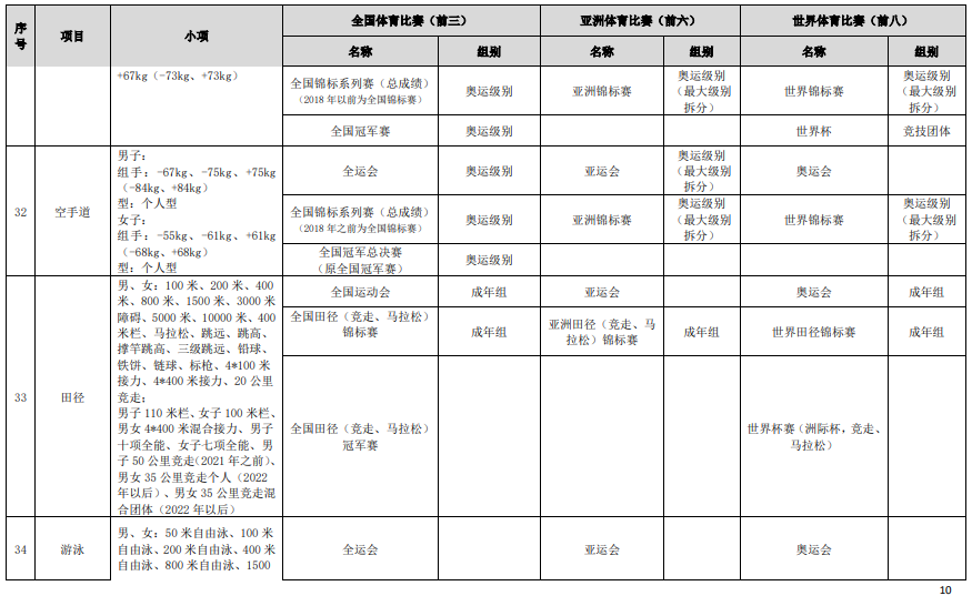 符合高校保送錄取優(yōu)秀運(yùn)動(dòng)員的競(jìng)賽項(xiàng)目及賽事名錄（2023版）