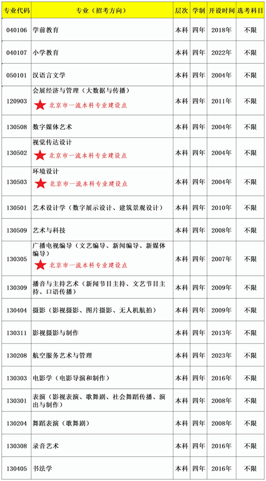 首都師范大學科德學院2023年本科招生專業(yè)