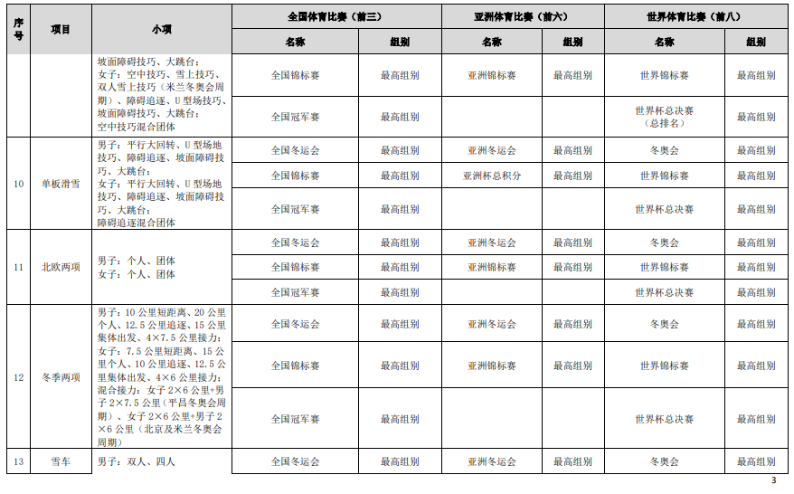 符合高校保送錄取優(yōu)秀運(yùn)動(dòng)員的競(jìng)賽項(xiàng)目及賽事名錄（2023版）