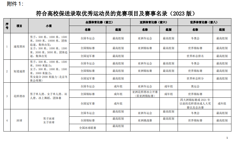 符合高校保送錄取優(yōu)秀運(yùn)動(dòng)員的競(jìng)賽項(xiàng)目及賽事名錄（2023版）