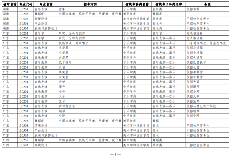 華南理工大學(xué)2023年藝術(shù)類本科招生專業(yè)和省級(jí)統(tǒng)考對(duì)應(yīng)科類