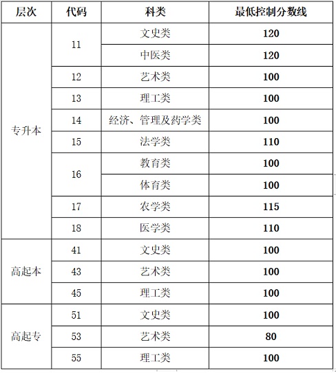 山東：2022年成人高等學(xué)?？荚囌猩W(wǎng)上錄取最低控制分?jǐn)?shù)線
