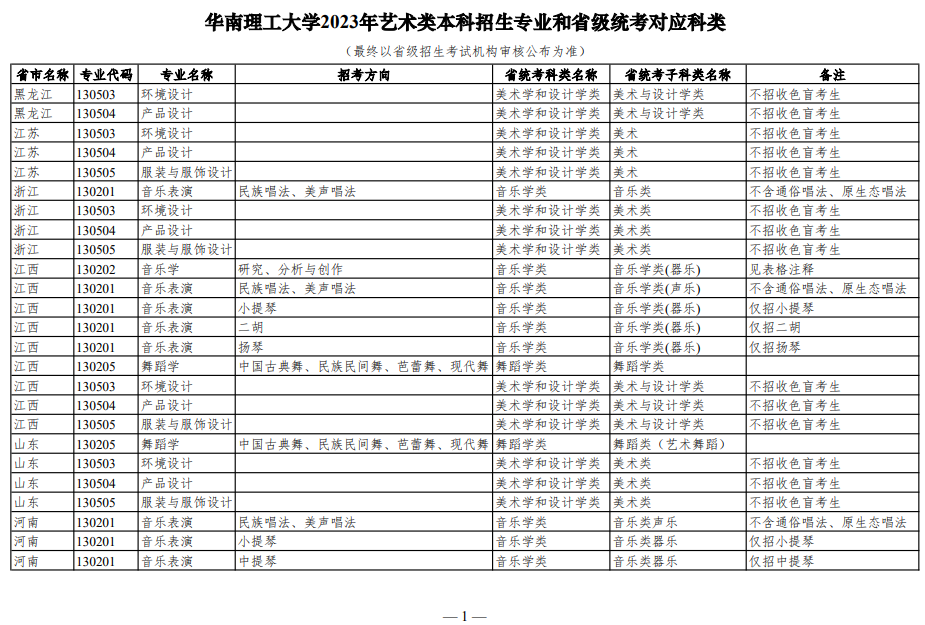 華南理工大學(xué)2023年藝術(shù)類本科招生專業(yè)和省級(jí)統(tǒng)考對(duì)應(yīng)科類
