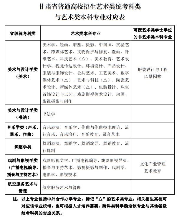2023年甘肅省普通高校招生藝術(shù)類統(tǒng)考科類與藝術(shù)類本科專業(yè)對(duì)應(yīng)表