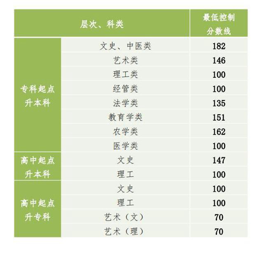貴州省2022年成人高校招生最低錄取控制分?jǐn)?shù)線劃定