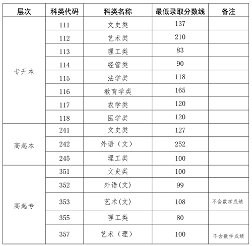 2022年海南省成人高校招生錄取最低控制分?jǐn)?shù)線公告