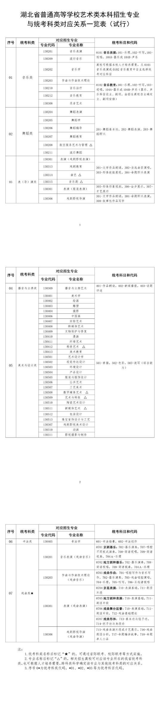 湖北省普通高等學校藝術(shù)類本科招生專業(yè)與統(tǒng)考科類對應關(guān)系一覽表