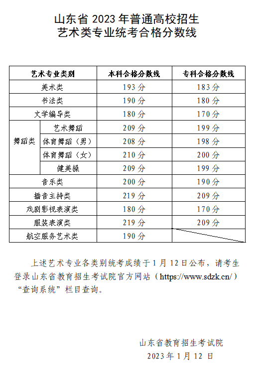 山東省2023年普通高校招生藝術(shù)類專業(yè)統(tǒng)考合格分?jǐn)?shù)線