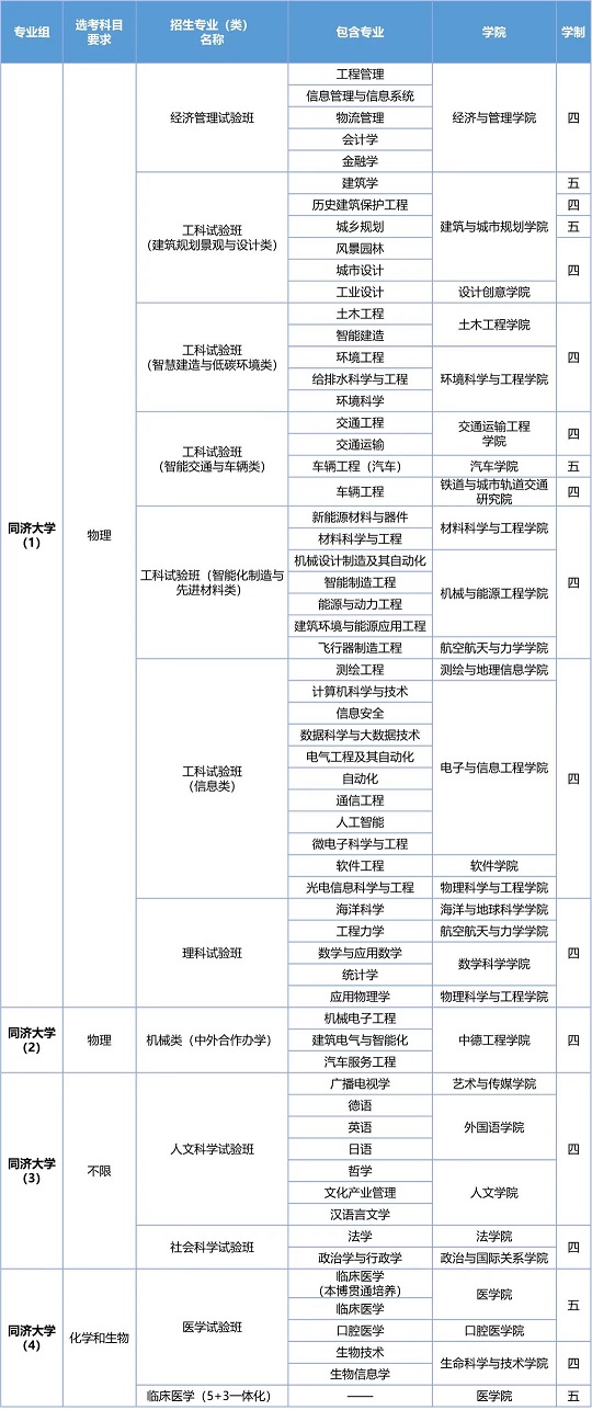 同濟大學2023年上海市綜合評價錄取改革試點招生簡章