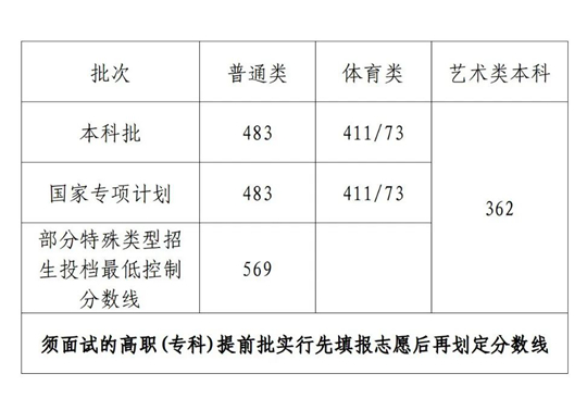 2023年海南省普通高校招生本科批、部分特殊類型招生及藝術(shù)類本科批(文化課)錄取最低控制分數(shù)線公告