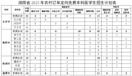 關(guān)于做好湖南省2023年農(nóng)村訂單定向免費本科醫(yī)學(xué)生招生培養(yǎng)工作的通知