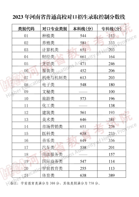 2023年河南省普通高校招生錄取控制分?jǐn)?shù)線