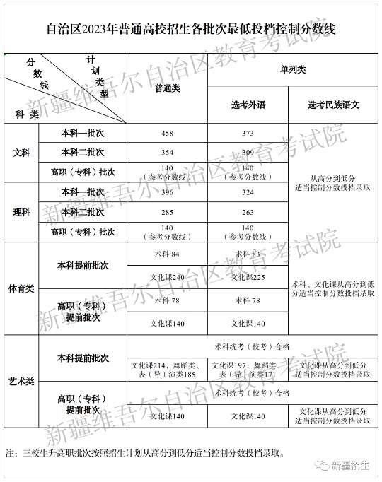 新疆：2023年普通高校招生各批次最低投檔控制分?jǐn)?shù)線確定