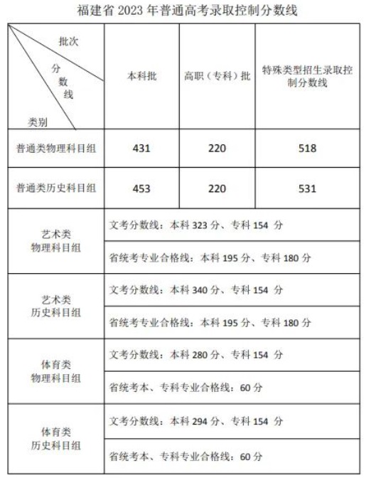 福建省2023年普通高考錄取控制分?jǐn)?shù)線