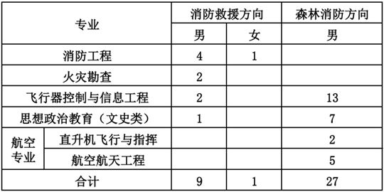 中國(guó)消防救援學(xué)院2023年在黑龍江省招收青年學(xué)生考核選拔公告