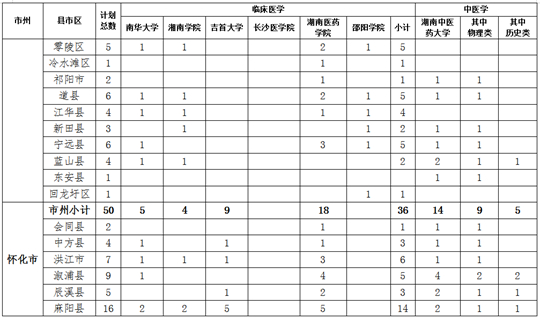 關(guān)于做好湖南省2023年農(nóng)村訂單定向免費本科醫(yī)學(xué)生招生培養(yǎng)工作的通知