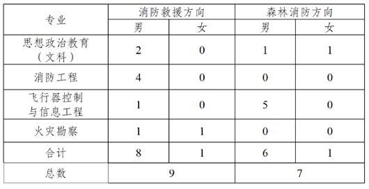 中國(guó)消防救援學(xué)院2023年在川招收青年學(xué)生的公告