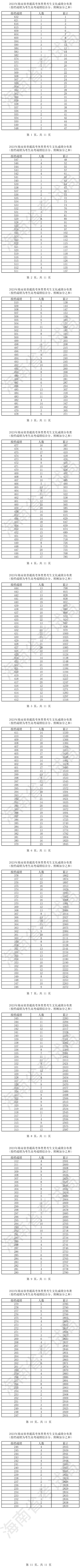 2023年海南省普通高考體育類(lèi)考生文化成績(jī)分布表