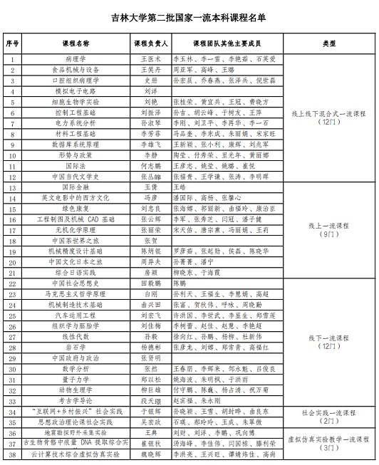 吉林大學(xué)38門課程被認(rèn)定為第二批國家級(jí)一流本科課程
