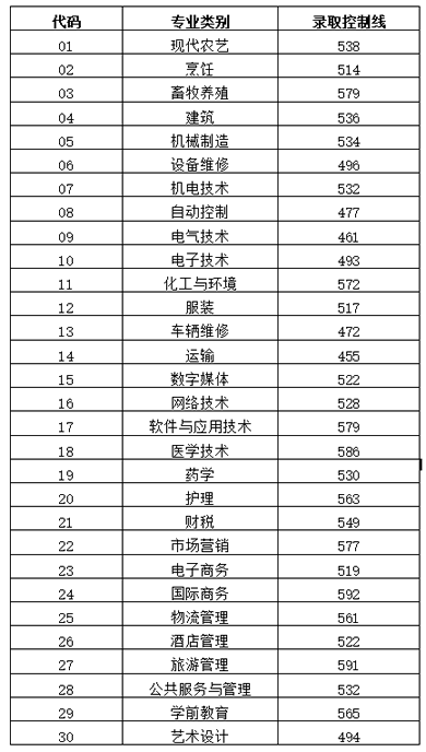 山東2023年普通高校招生各批次錄取控制分數(shù)線